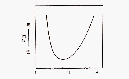 鋁型材表面微孔內(nèi)部的pH和著色明度的關系